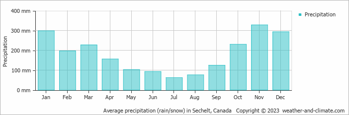 Average monthly rainfall, snow, precipitation in Sechelt, Canada
