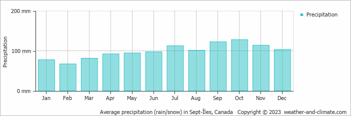 Average monthly rainfall, snow, precipitation in Sept-Îles, Canada
