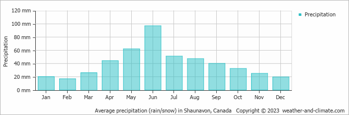 Average monthly rainfall, snow, precipitation in Shaunavon, Canada