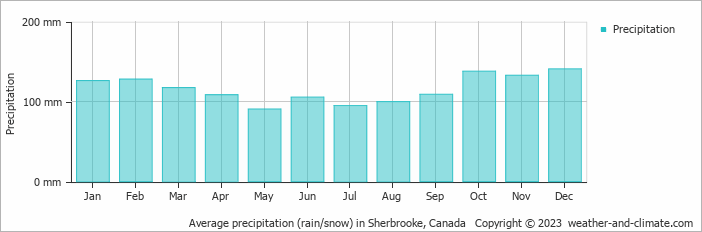 Average monthly rainfall, snow, precipitation in Sherbrooke, Canada