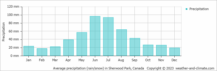 Average monthly rainfall, snow, precipitation in Sherwood Park, Canada