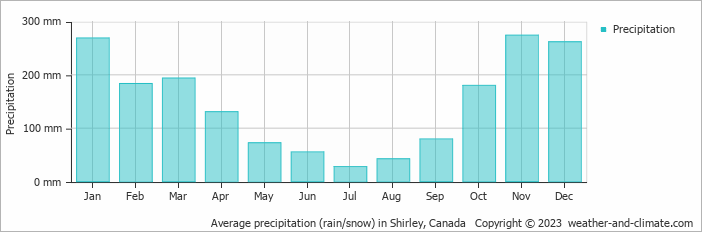 Average monthly rainfall, snow, precipitation in Shirley, Canada