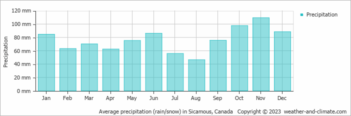 Average monthly rainfall, snow, precipitation in Sicamous, Canada