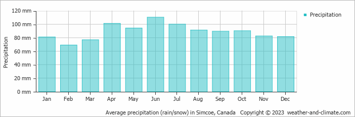 Average monthly rainfall, snow, precipitation in Simcoe, Canada