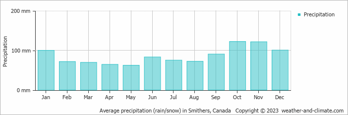 Average monthly rainfall, snow, precipitation in Smithers, Canada