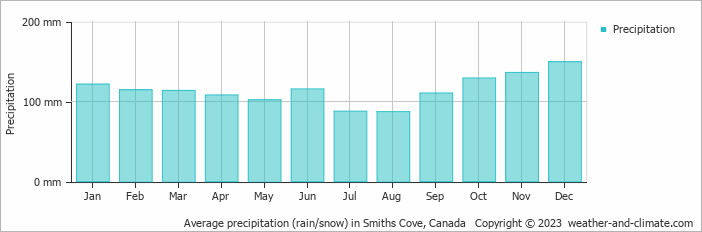 Average monthly rainfall, snow, precipitation in Smiths Cove, Canada