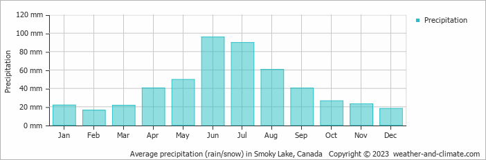 Average monthly rainfall, snow, precipitation in Smoky Lake, Canada