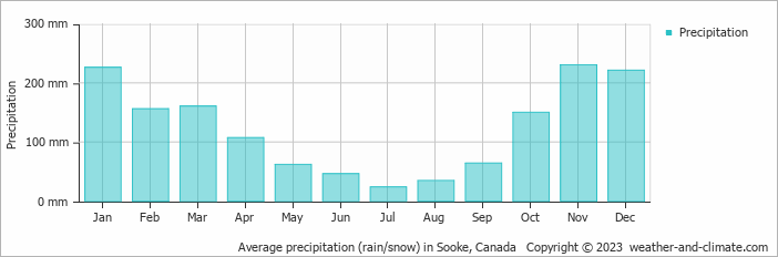 Average monthly rainfall, snow, precipitation in Sooke, 