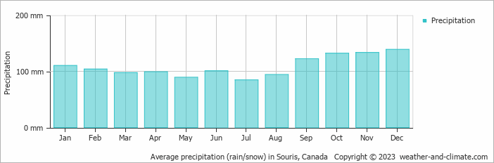 Average monthly rainfall, snow, precipitation in Souris, Canada