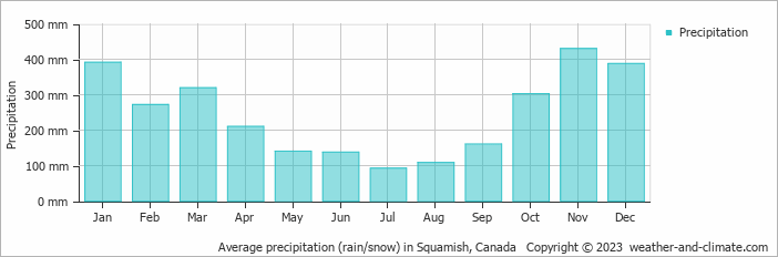Average monthly rainfall, snow, precipitation in Squamish, Canada