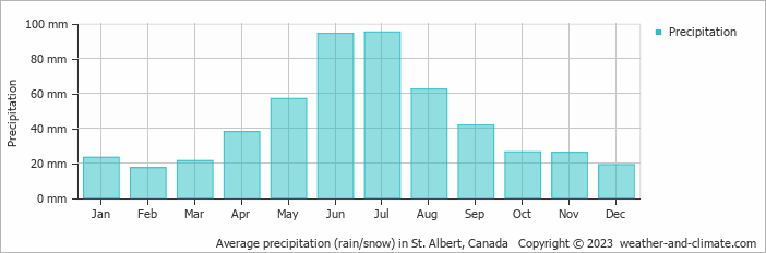 Average precipitation (rain/snow) in St. Albert, Canada   Copyright © 2023  weather-and-climate.com  