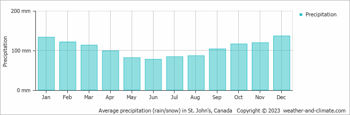 Average precipitation (rain/snow) in St. John's, Canada   Copyright © 2022  weather-and-climate.com  