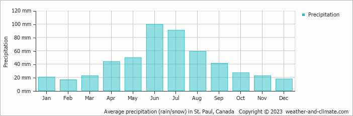 Average monthly rainfall, snow, precipitation in St. Paul, Canada