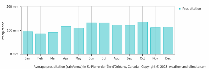Average monthly rainfall, snow, precipitation in St-Pierre-de-l'Île-d'Orléans, Canada