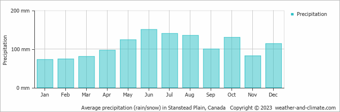 Average monthly rainfall, snow, precipitation in Stanstead Plain, Canada