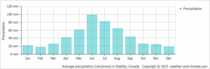 Average monthly rainfall, snow, precipitation in Stettler, Canada