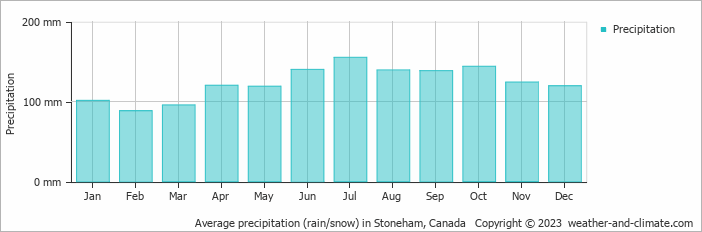 Average monthly rainfall, snow, precipitation in Stoneham, Canada