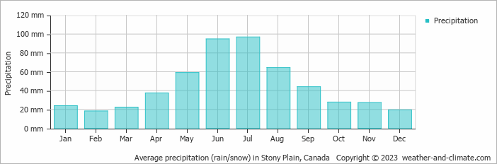 Average monthly rainfall, snow, precipitation in Stony Plain, Canada