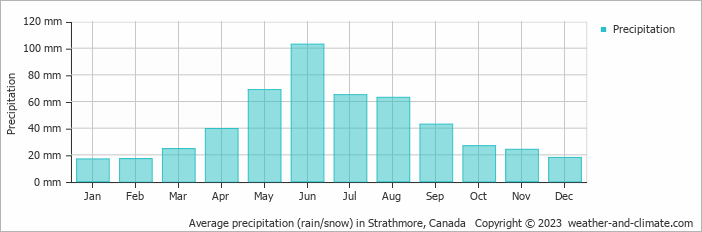 Average monthly rainfall, snow, precipitation in Strathmore, Canada