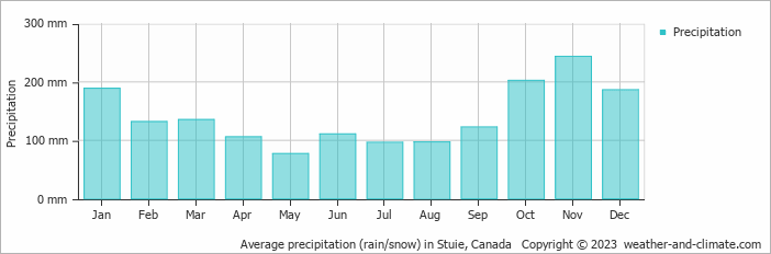 Average monthly rainfall, snow, precipitation in Stuie, Canada