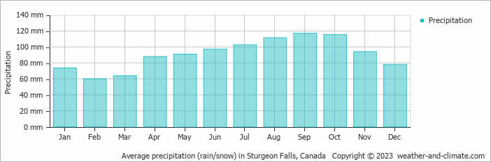 Average monthly rainfall, snow, precipitation in Sturgeon Falls, Canada