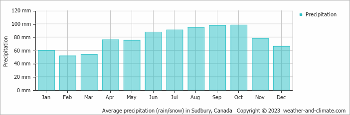 Average monthly rainfall, snow, precipitation in Sudbury, Canada