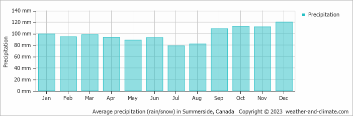 Average monthly rainfall, snow, precipitation in Summerside, Canada