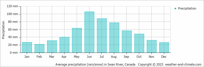 Average monthly rainfall, snow, precipitation in Swan River, Canada