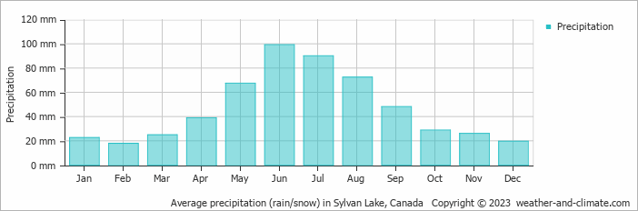 Average monthly rainfall, snow, precipitation in Sylvan Lake, Canada