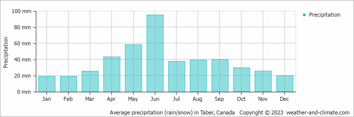Average monthly rainfall, snow, precipitation in Taber, Canada