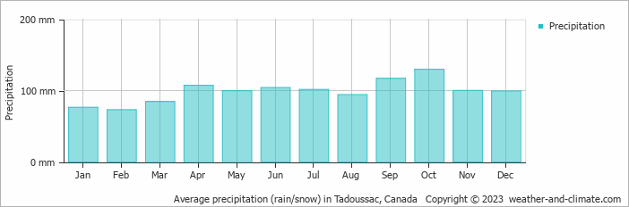 Average monthly rainfall, snow, precipitation in Tadoussac, Canada