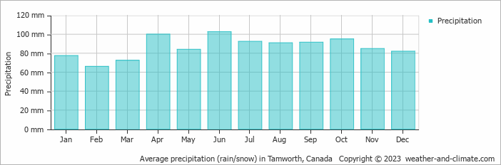 Average monthly rainfall, snow, precipitation in Tamworth, Canada
