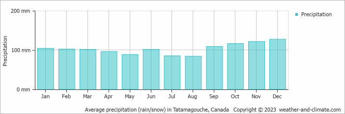 Average monthly rainfall, snow, precipitation in Tatamagouche, Canada