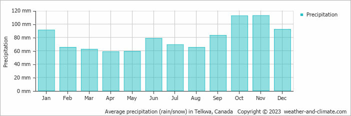 Average monthly rainfall, snow, precipitation in Telkwa, Canada