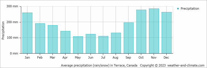Average monthly rainfall, snow, precipitation in Terrace, Canada