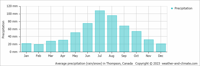 Average monthly rainfall, snow, precipitation in Thompson, Canada
