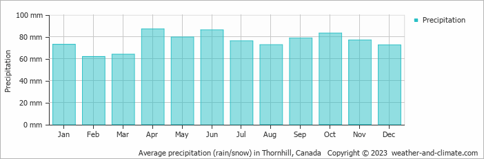 Average monthly rainfall, snow, precipitation in Thornhill, Canada