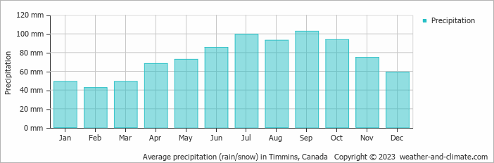 Average monthly rainfall, snow, precipitation in Timmins, Canada
