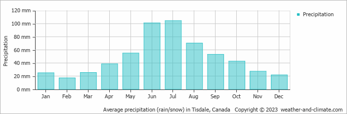 Average monthly rainfall, snow, precipitation in Tisdale, Canada