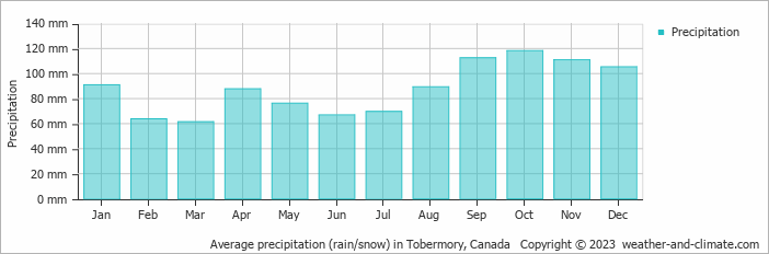 Average monthly rainfall, snow, precipitation in Tobermory, Canada