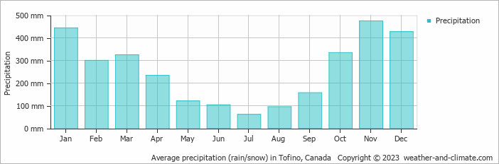 Average monthly rainfall, snow, precipitation in Tofino, Canada