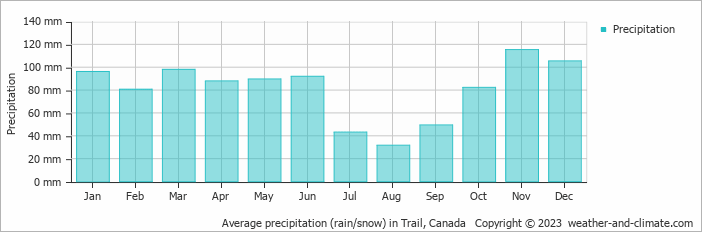 Average monthly rainfall, snow, precipitation in Trail, Canada