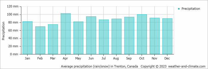 Average monthly rainfall, snow, precipitation in Trenton, Canada