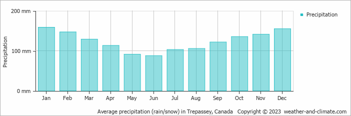 Average monthly rainfall, snow, precipitation in Trepassey, Canada