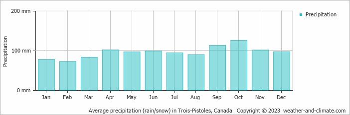 Average monthly rainfall, snow, precipitation in Trois-Pistoles, Canada