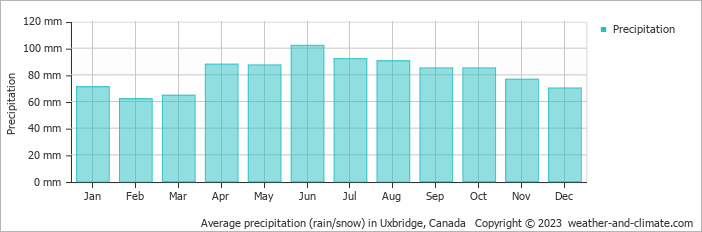 Average monthly rainfall, snow, precipitation in Uxbridge, Canada