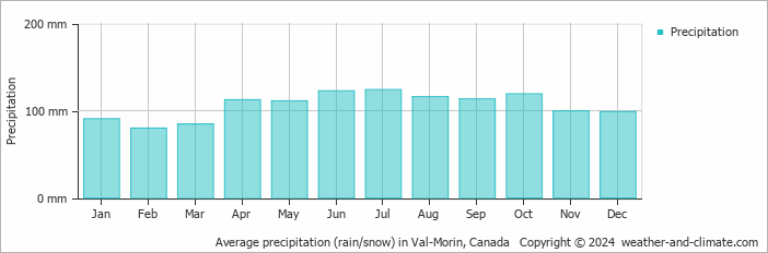 Val-Morin Rainfall by Month – Average Precipitation