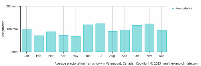 Average monthly rainfall, snow, precipitation in Valemount, Canada