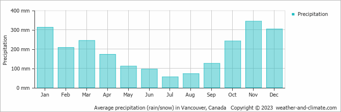 Average monthly rainfall, snow, precipitation in Vancouver, Canada