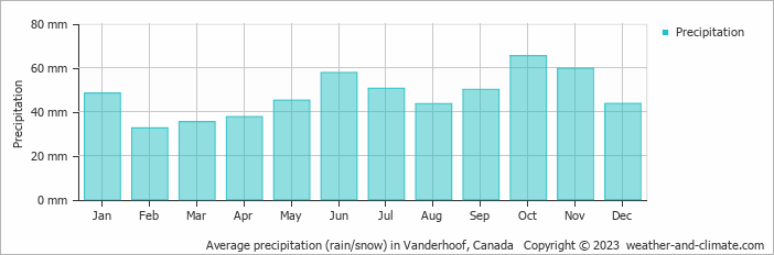 Average monthly rainfall, snow, precipitation in Vanderhoof, Canada